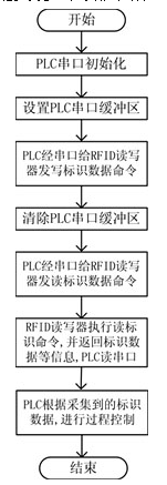 PLC及PC与RFID射频识别读写器串行通讯 PLC及PC与RFID射频识别读写器串行通讯